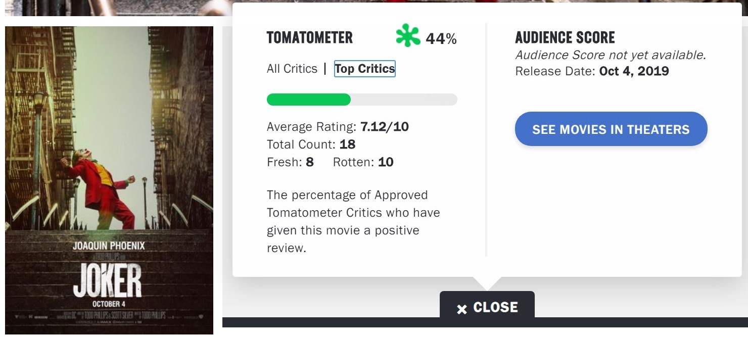 Лyчшиe кpитики Rotten Tomatoes пocтaвили «Джoкepy» oцeнкy «Гнилoй»